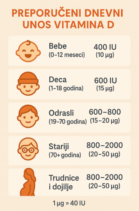 preporuceni-unos-vitamina-d preporuceni dnevni unos vitamina d